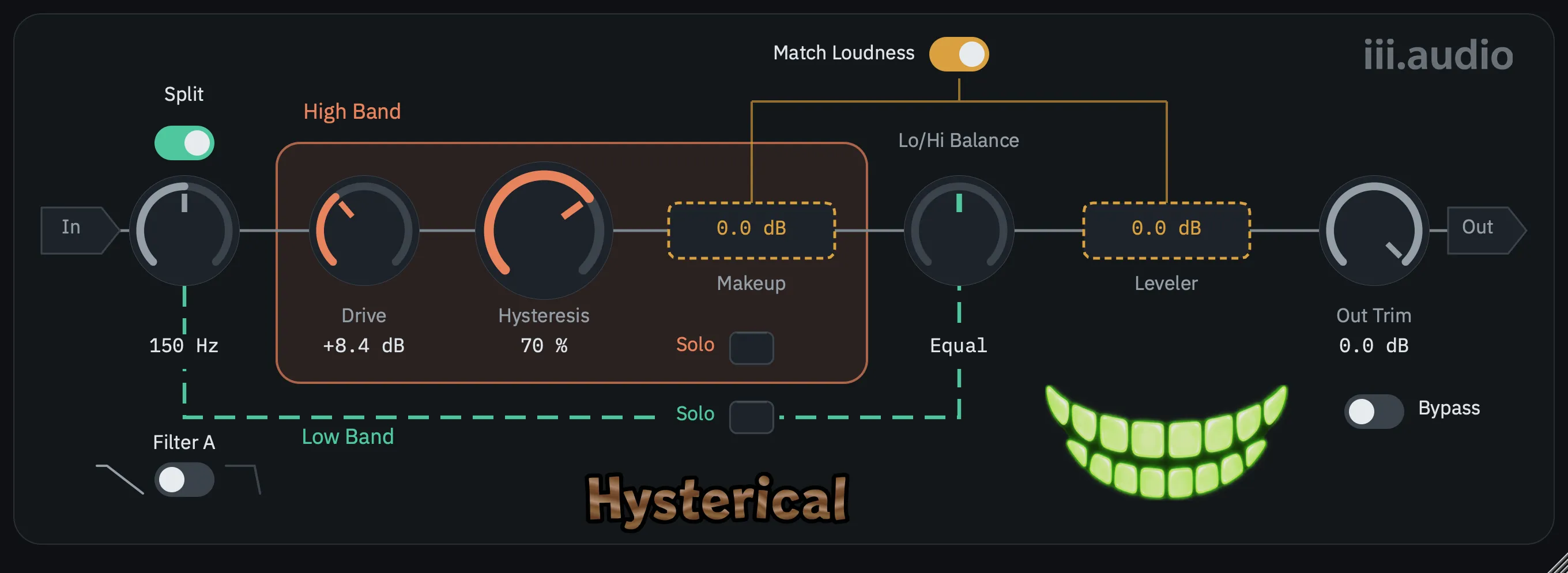 The Hysterical plugin window: a signal path running left to right from In through a Split switch, a coral-outlined High Band containing Drive and Hysteresis knobs, a dashed teal Low Band beneath it, then Lo/Hi Balance, Leveler and Out Trim. The Hysterical wordmark sits along the bottom and the mascot's grin at lower right.